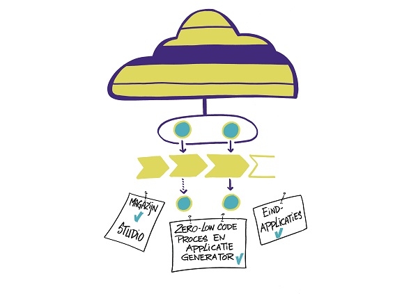 GemCloud Procesinfrastructuur